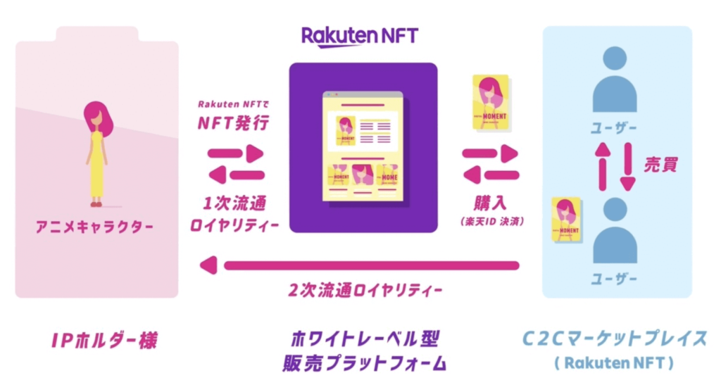【楽天NFT】2種類のサービスの仕組み / IPホルダー向け & C2C