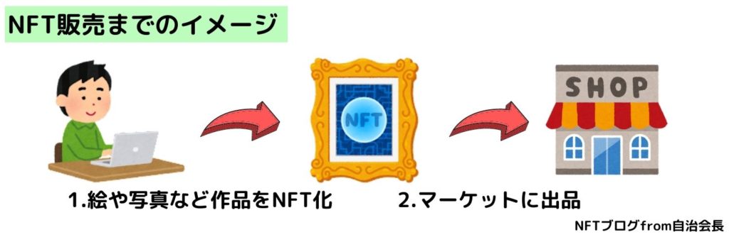 【簡単】NFTイラスト販売方法をわかりやすく紹介【失敗しない手順解説】