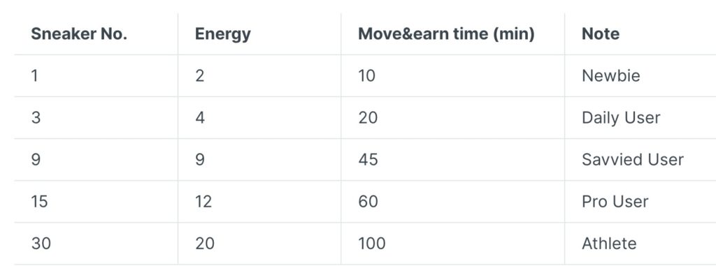 STEPNのスニーカーの所有数によって1日に運動できる時間（エネルギー）が異なる