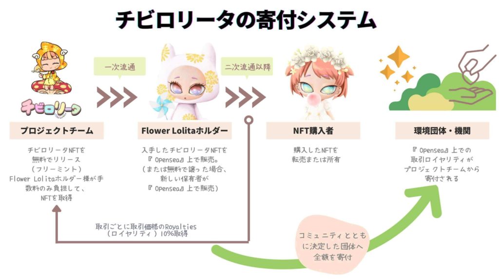 Flower Lolitaプロジェクトは、完全寄付型のNFTプロジェクト
